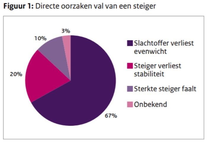 RIVM Cijfers van ongevallen met steigers