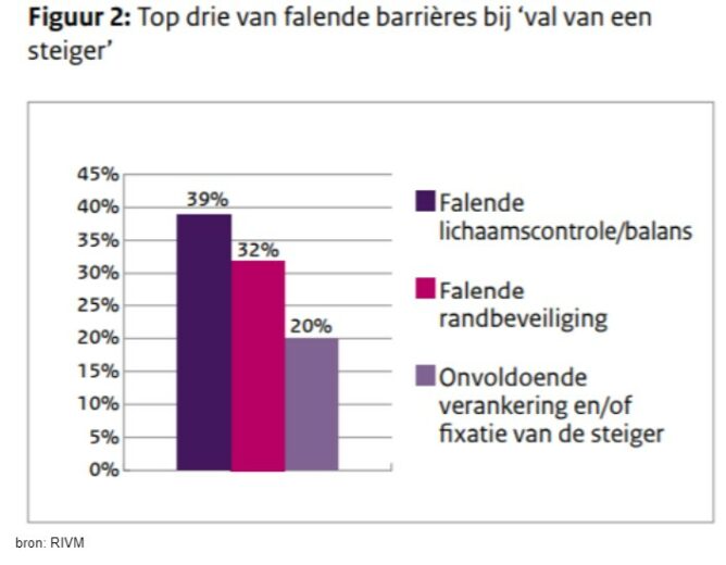 Cijfers van ongevallen met steigers